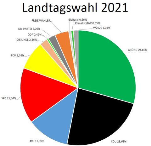 Landtagswahl 2021 - Ergebnis Brühl