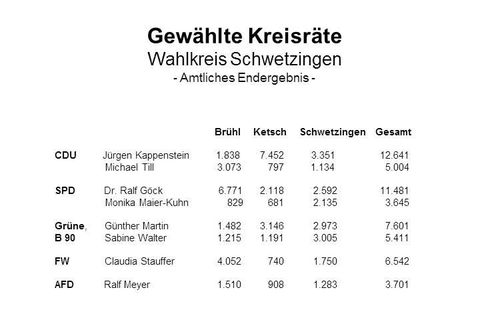 Wahlergbnis Kreisräte 2019