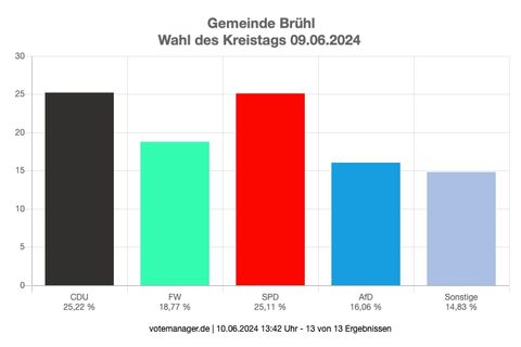 Kreistagswahl 2024 - Wahldiagramm